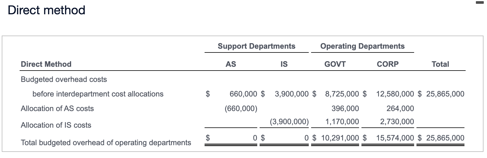 THUMBS UP! Requirement 1a. Allocate the two support departments' costs to the