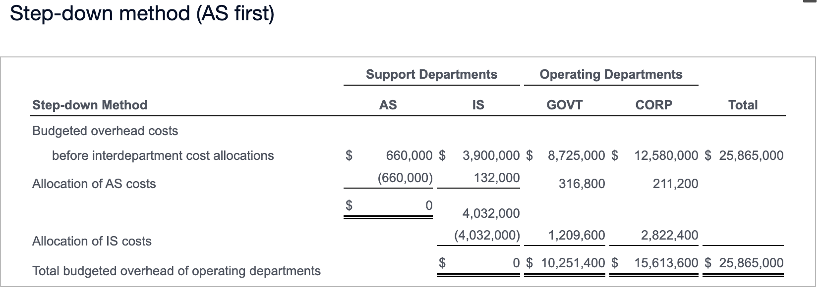 two operating departments using the reciprocal method. First, determine the linear equations