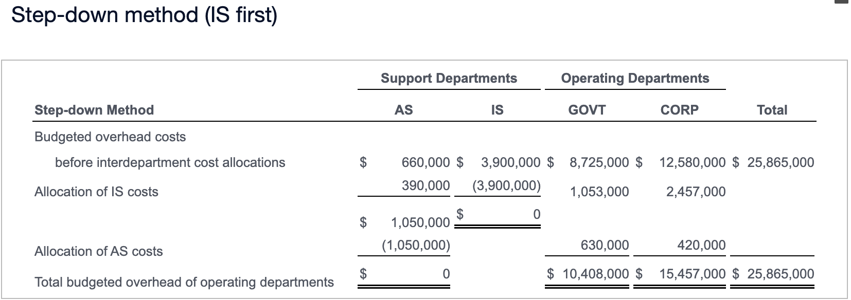 for each support department. AS= IS = Direct method Step-down method (AS