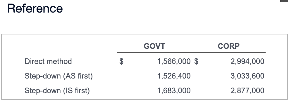 first) Step-down method (IS first) Reference Requirement 1a. Allocate the two support