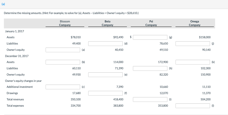  (a) Determine the missing amounts. (Hint: For example, to solve for