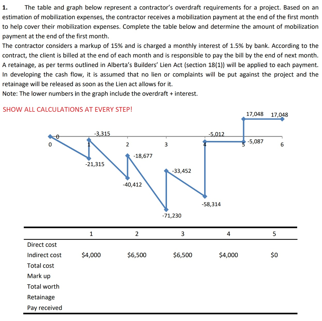  The table and graph below represent a contractor's overdraft requirements for
