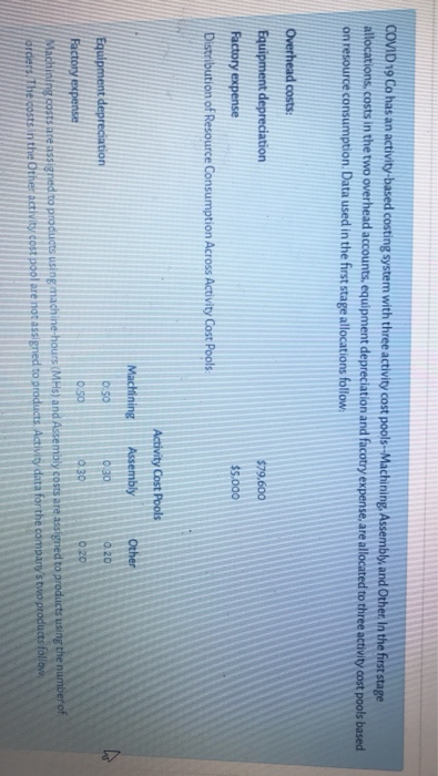  COVID 19 Co has an activity-based costing system with three activity