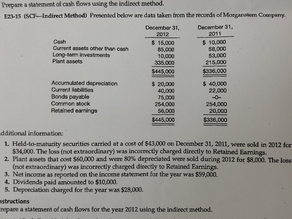 Prepare a statement of cash flows using the indirect method. Presented