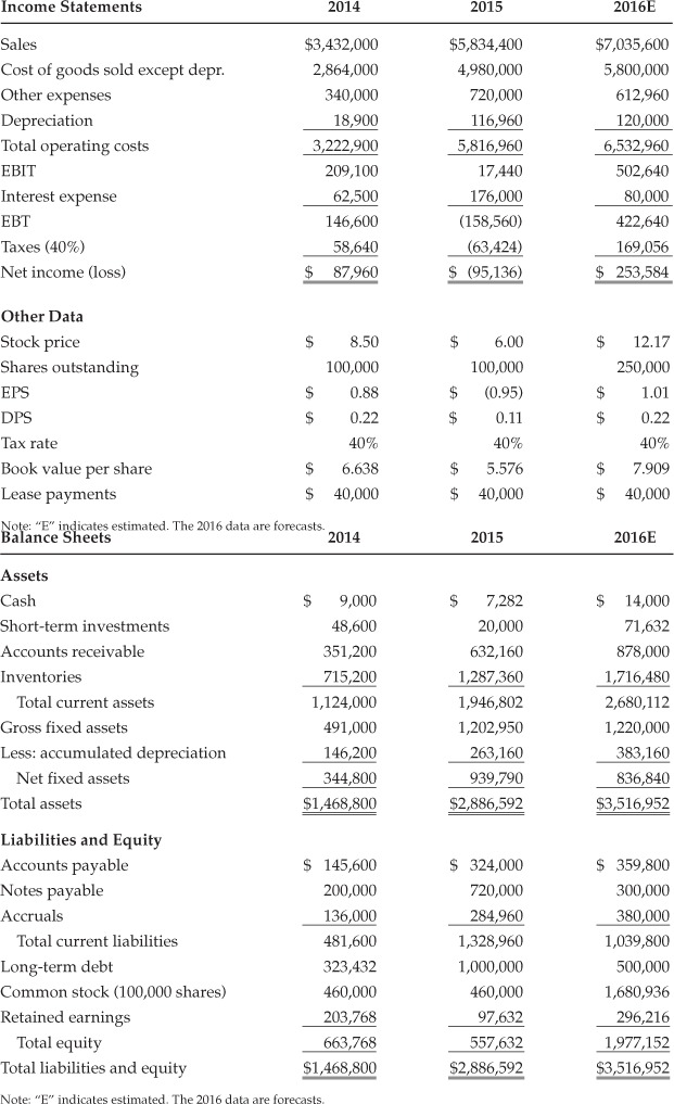  Ratio Analysis 2014 2015 2016E Industry Average Current 2.3 1.5 2.7