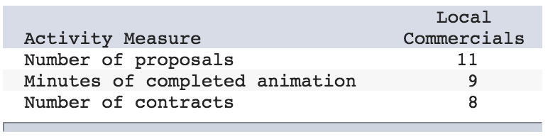 Margins. PLEASE HELP! Pixel Studio, Inc., is a small company that creates