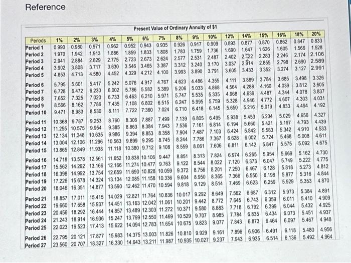 of 14% on investments of this nature. - Project B: Costs $400,000