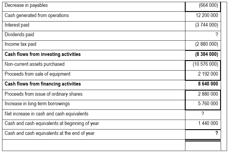 1 (20 Marks) REQUIRED Study the statement of cash flows given below