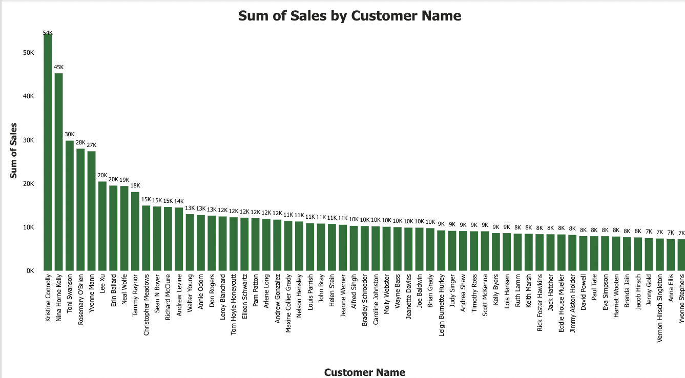 Graph about: Who are our high-volume customers? Answer: - "The What? in