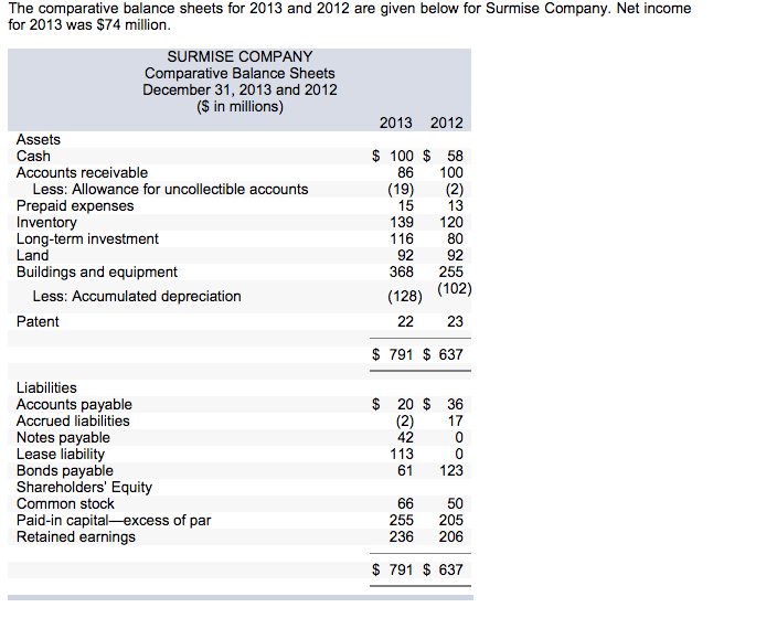  The comparative balance sheets for 2013 and 2012 are given below
