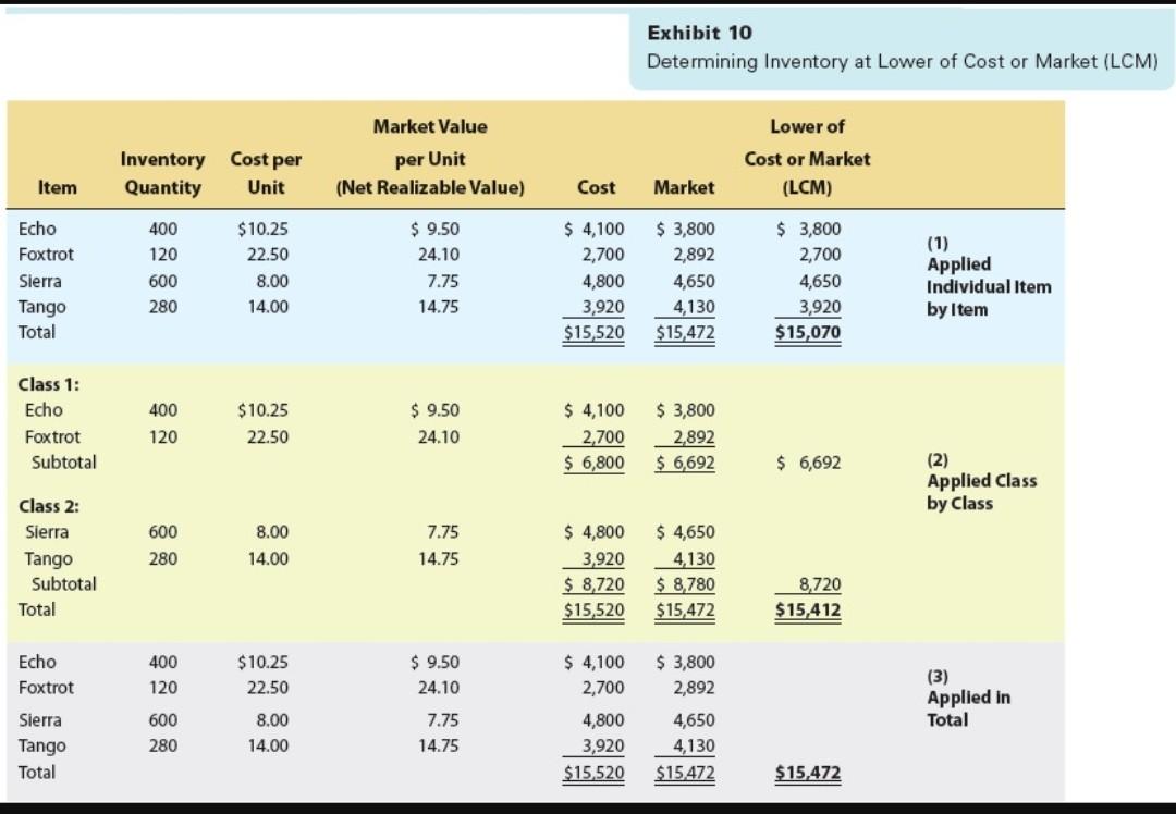 answer. Exhibit 10 and Excel screenshot is attached Lower-of-cost-or-market method On the