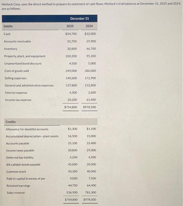  Metlock Corp. uses the direct method to prepare its staternent of