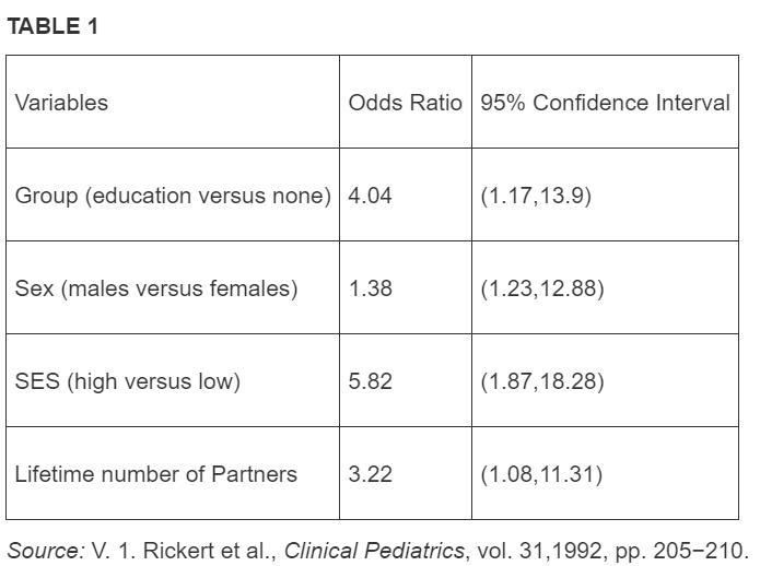 TABLE1 Variables Odds Ratio 95% Confidence Interval Group (education versus none)