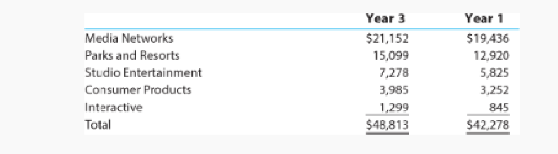 a horizontal analysis. (see page 1048) ADM-2 Year 3 Year 1 Amt