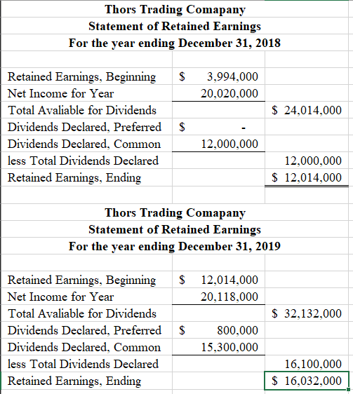 Dividends Payout? Remeber that 2018's Net Income was 20,020,000 and 2019's Net