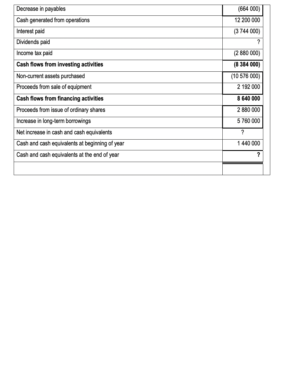 Marks) REQUIRED Study the statement of cash flows given below and answer