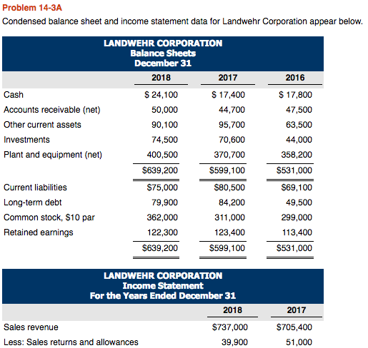 Problem 14-3A Condensed balance sheet and income statement data for Landwehr