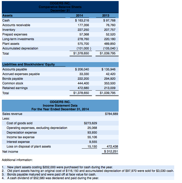 12-9A Help with this accounting problem please Additional information: Now plant assets