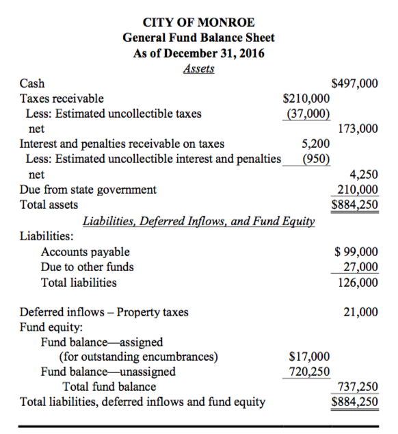 Problem: Prepare and post the closing entries for the General Fund. Outstanding