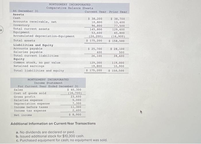  Cash paid for equipment Cash received from stock issuance Decrease in