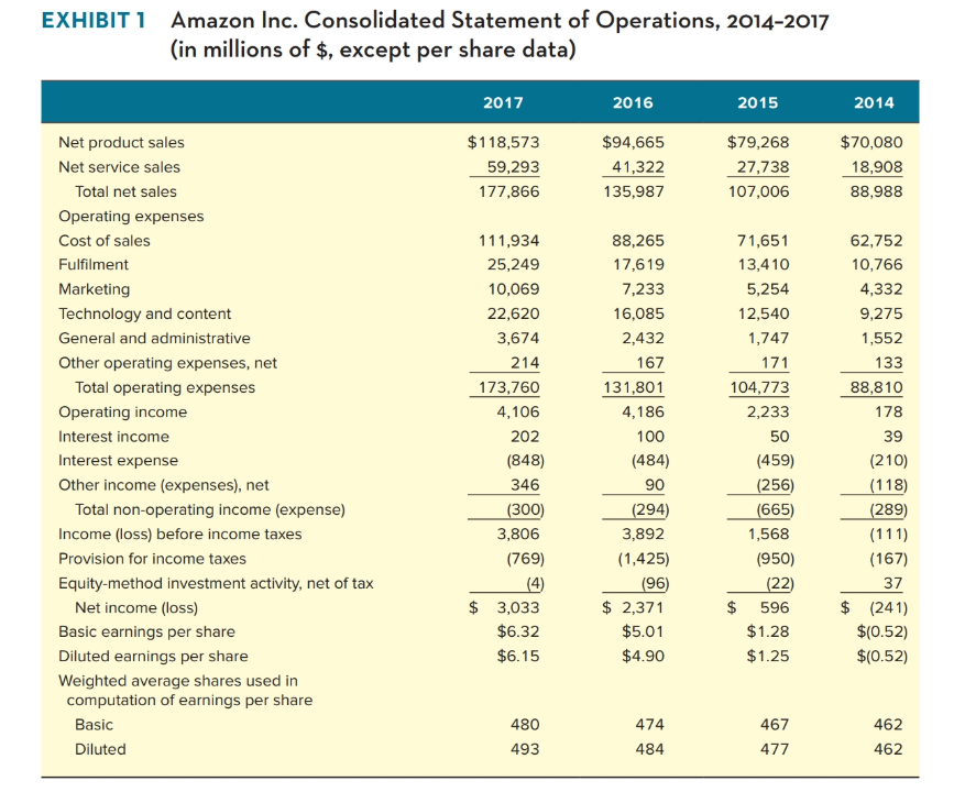 2017 CAGR of Revenue CAGR of Operating Income CAGR of Net Income