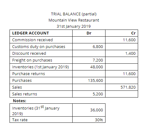 Below you are provided with a partial trial balance from Mountain View