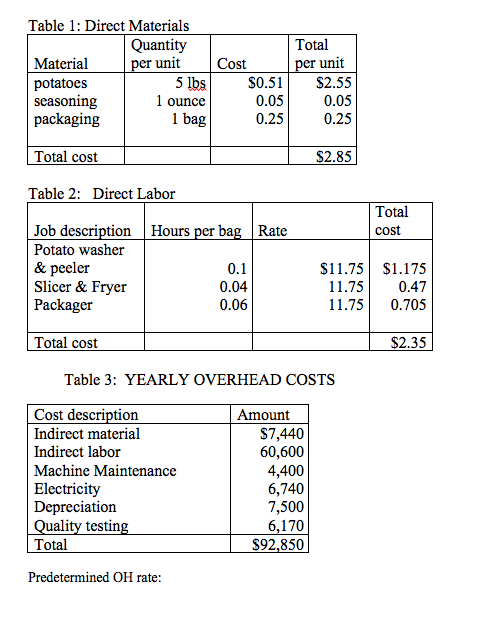 Table 1: Direct Materials Total uanti Material per unit per unit