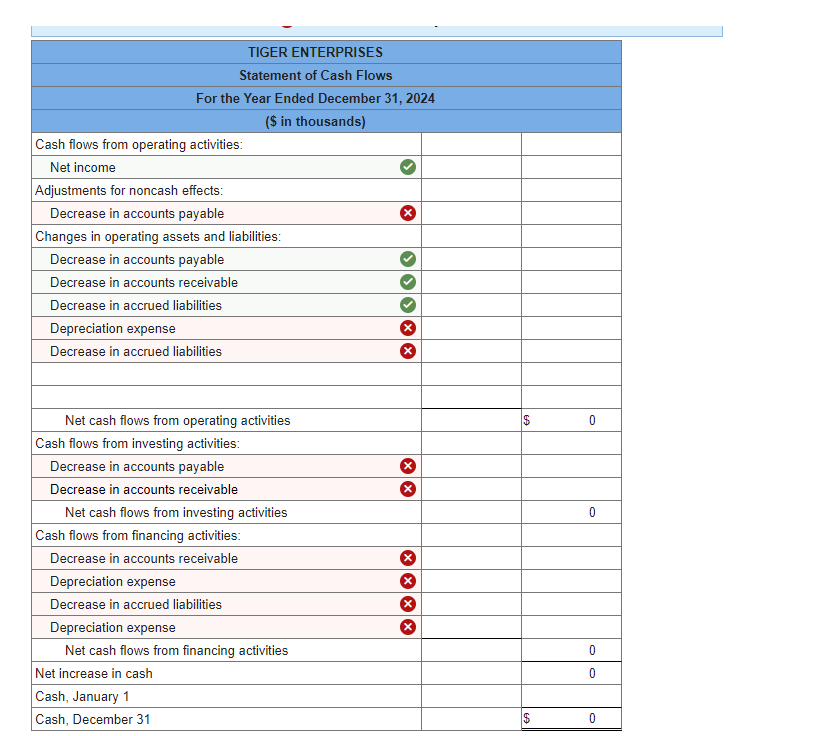 present cash flows from operating activities. Assume the cash balance at the