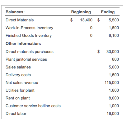 Beginning Ending Balances Direct Materials Work-in-Process Inventory Finished Goods Inventory Other