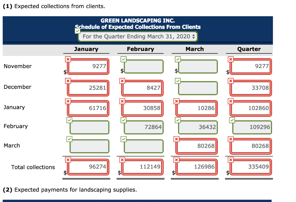 Inc. is preparing its budget for the first quarter of 2020. The