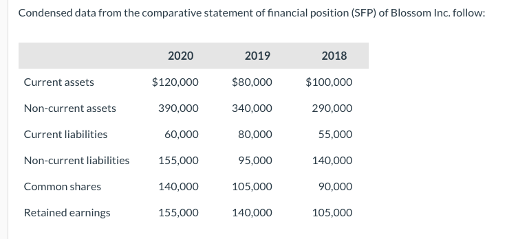 Condensed data from the comparative statement of financial position (SFP) of