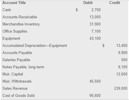 balance of Efficient Office Systems at March 31, 2018, follows: (Click the