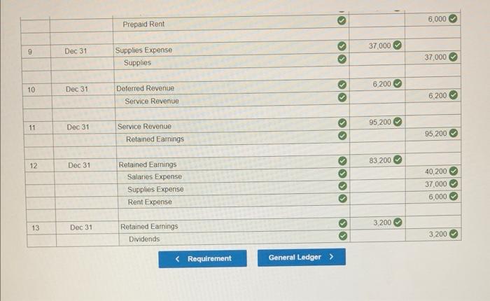 Revenue, \$6,200: Common Stock \$62,000; and Retained Earnings, \$37,000. During 2021, the