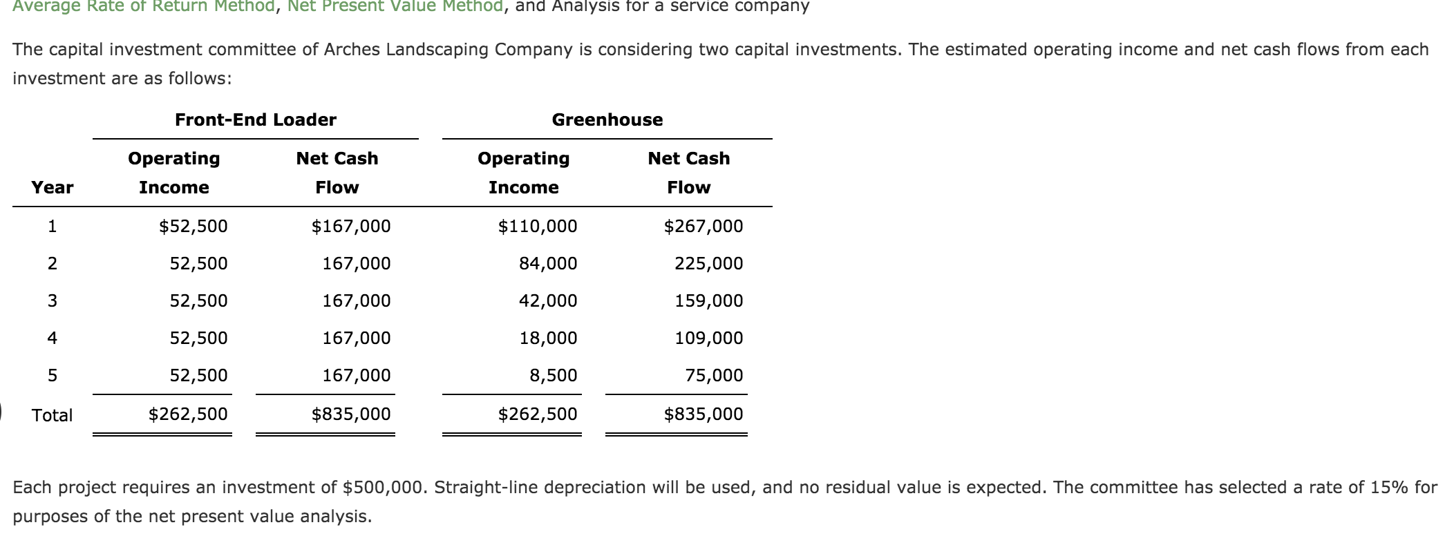  Average Ra Return Meth Present Value Method, and Analysis for a