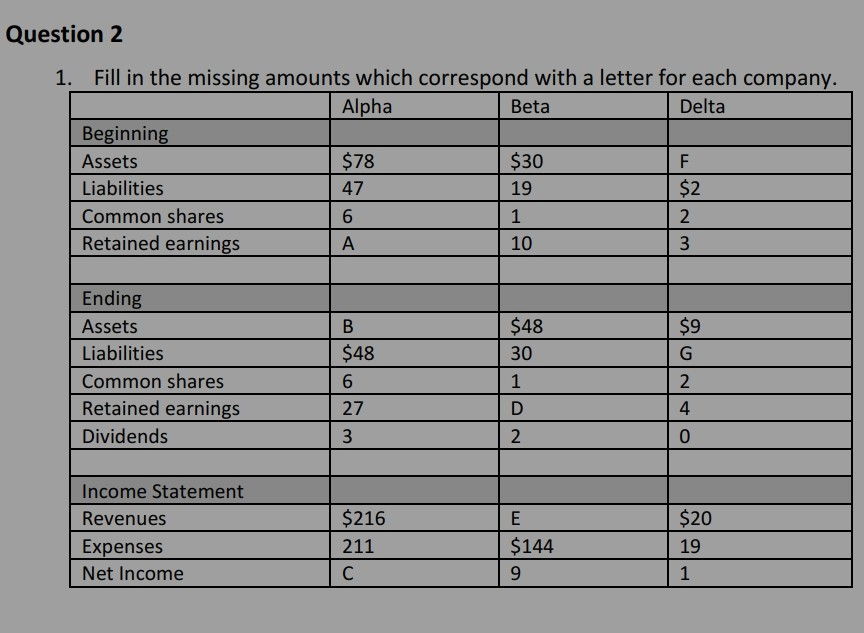  Question 2 1. Fill in the missing amounts which correspond with