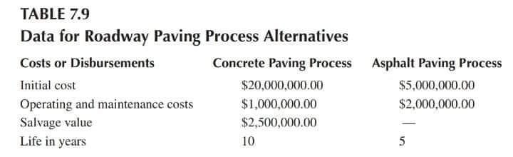 A county is considering paving a road with either concrete or asphalt.