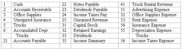 Adjustments and closing process-basic entries Selected ledger accounts used by Speedy Truck