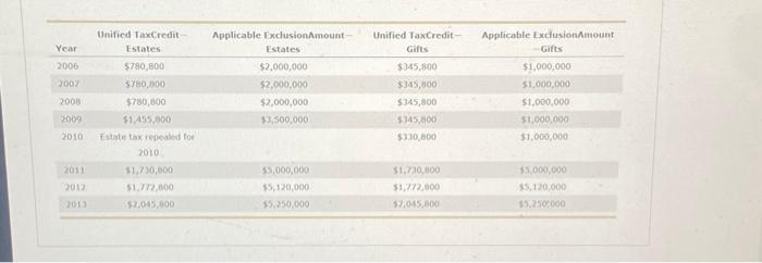 Fulier died in 2012, he left an estate valued at $25,000,000. His