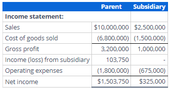Preparing a consolidated income statementEquity method with noncontrolling interest, AAP and upstream