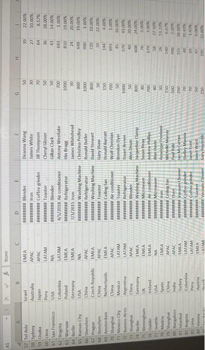 $ Sales by Region, Country and Store, in the following format: You