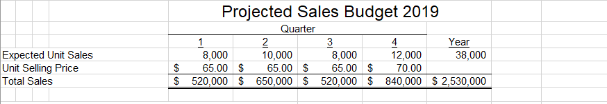 developing a manufacturing budget using an Excel spreadsheet. developing a manufacturing budget