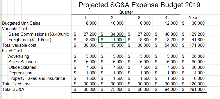 Each quarter's Finished Goods Inventory should contain 10% of the following quarter's