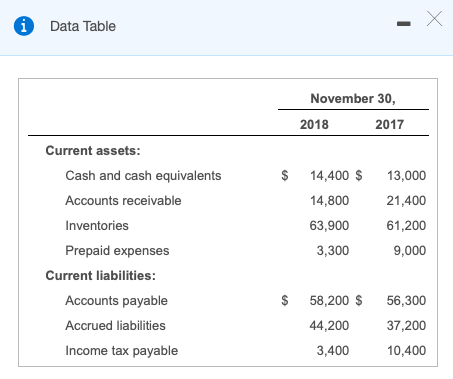 Data Table November 30, 2018 2017 $ 13,000 21,400 Current assets: