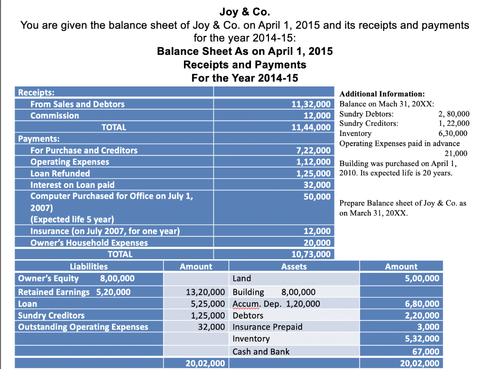 QUESTION IS FIND CURRENT YEAR BAL SHEET Joy & Co. You are