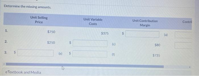  Determine the missing amounts. Unit Selling Price Unit Variable Costs Unit