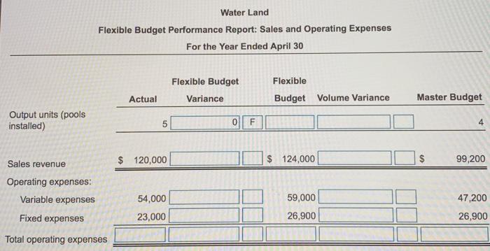 sure to indicate whether variances are favorable (F) or unfavorable (U). (Enter