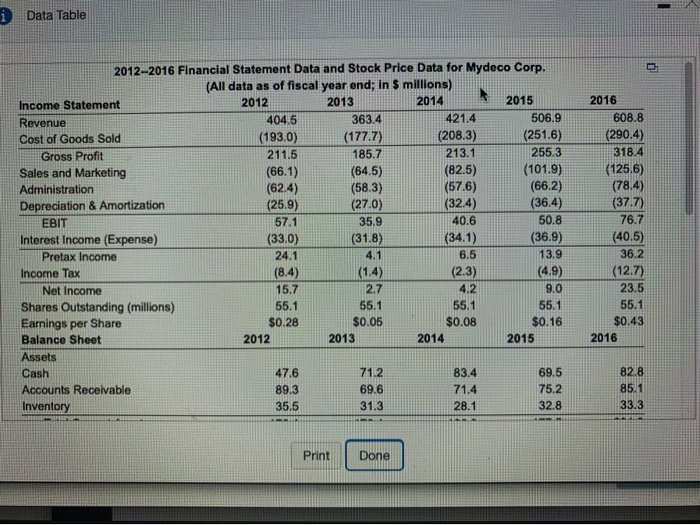  p2-13 showing financial statement data and stock price data for Mydeco