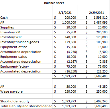 of Cost of Good Manufactured Direct Material \begin{tabular}{l|r|} \hline Beginning balance &