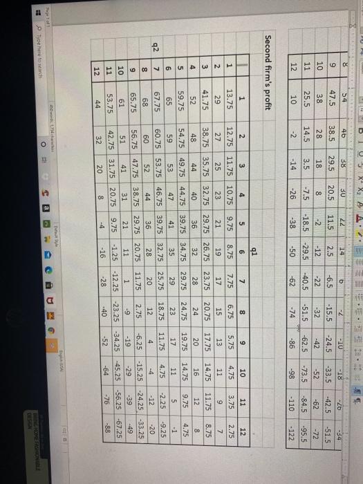 tables below that show the profits of two duopolists at different output-in-firm-1