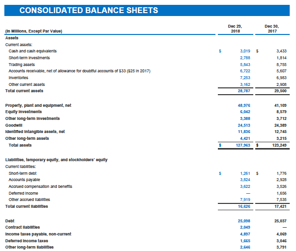 Using the 10K, you will answer the questions below related to Intels
